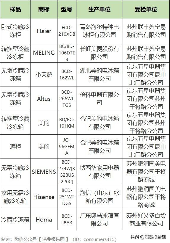 實測12款電冰箱，伊萊克斯等3款不合格