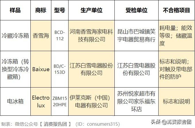 實測12款電冰箱，伊萊克斯等3款不合格