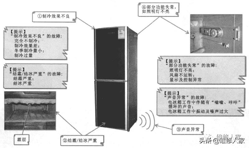 變頻電冰箱的故障特點分析