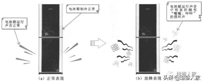 變頻電冰箱的故障特點分析