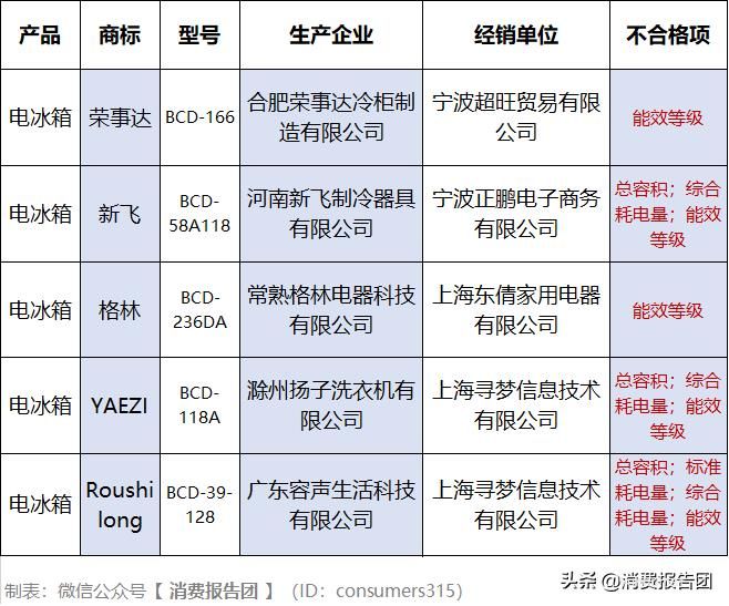 上海檢出5款不合格冰箱，涉多家知名企業