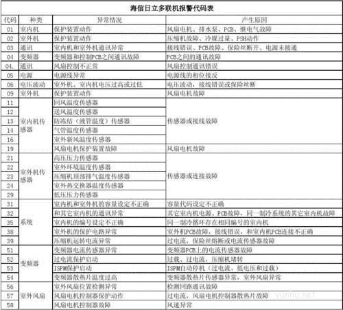 海信冰故障代碼f7是啥原因