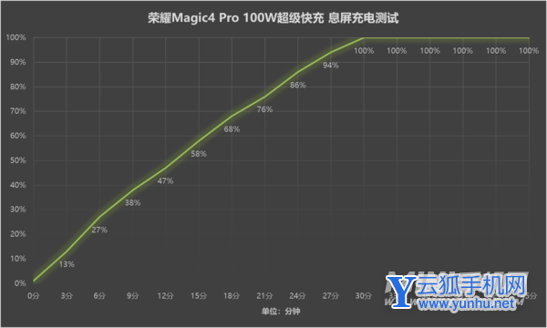 榮耀Magic4pro手機續航怎么樣-手機耗電情況怎么樣