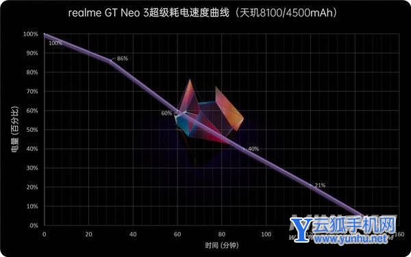 真我GTneo3 150W閃充版手機充電速度怎么樣-手機耗電怎么樣