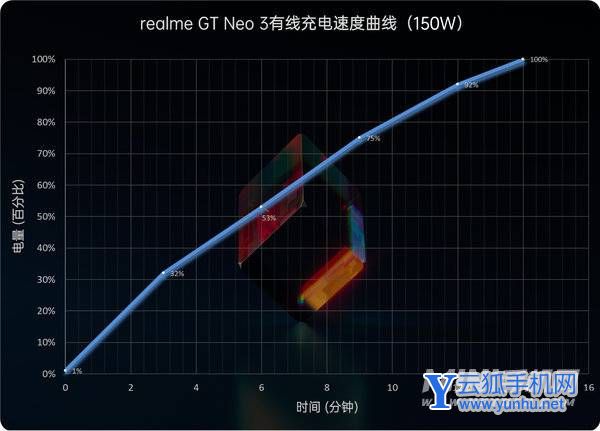 真我GTneo3 150W閃充版手機充電速度怎么樣-手機耗電怎么樣