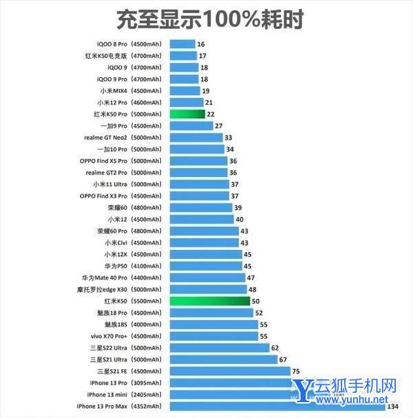 紅米k50和k50Pro手機續航怎么樣-手機續航體驗好嗎