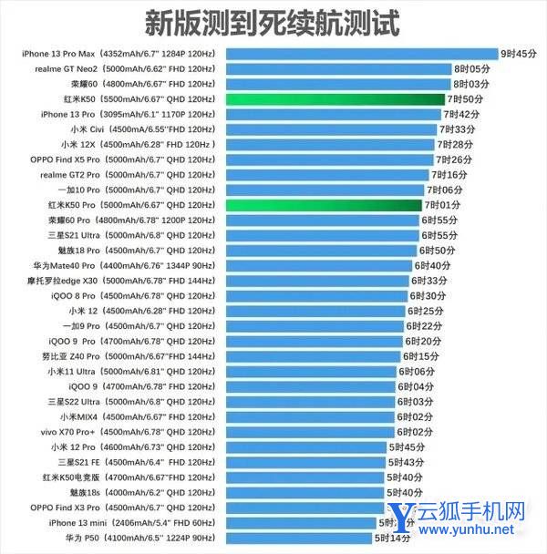 紅米k50和k50Pro手機續航怎么樣-手機續航體驗好嗎
