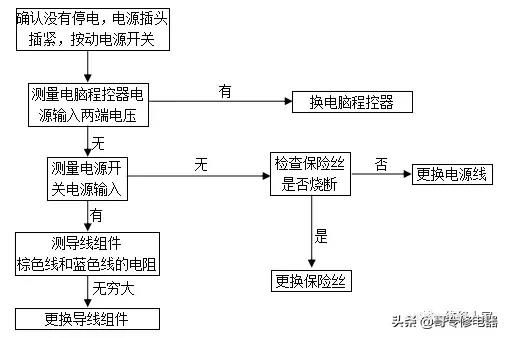 格蘭仕全自動波輪洗衣機故障檢測及維修