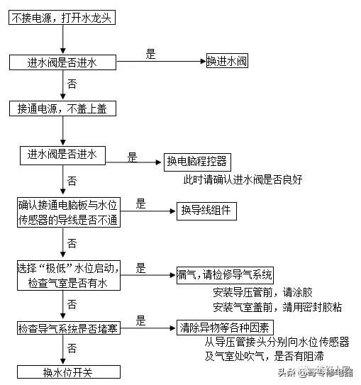 格蘭仕全自動波輪洗衣機故障檢測及維修