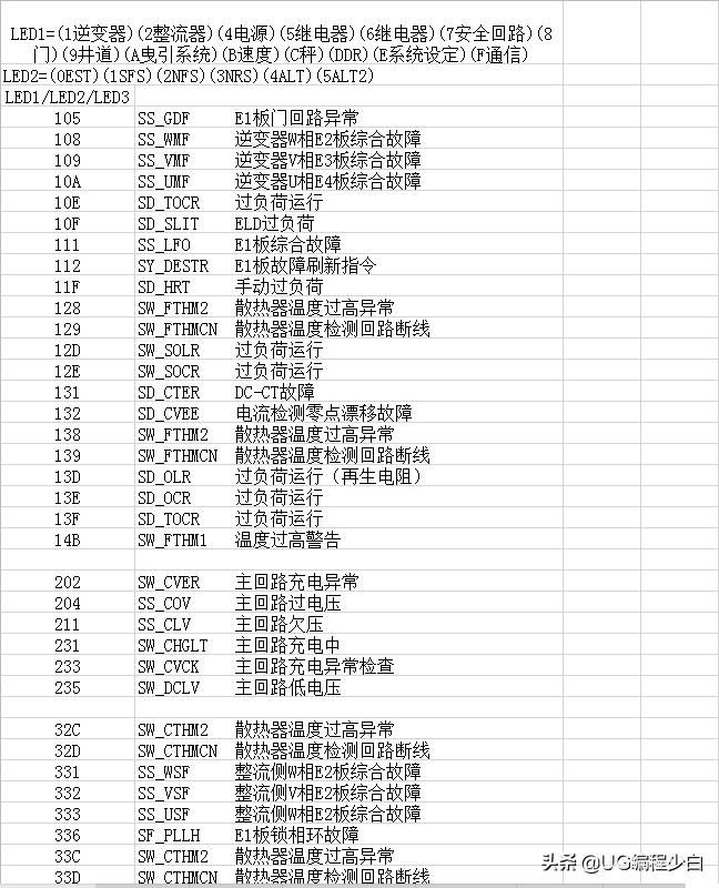 三菱故障代碼表，喜歡的點個關注+收藏