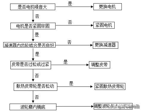 格蘭仕全自動波輪洗衣機故障檢測及維修