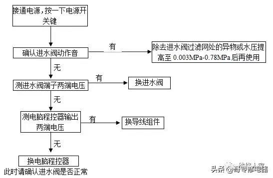 格蘭仕全自動波輪洗衣機故障檢測及維修