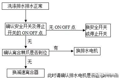 格蘭仕全自動波輪洗衣機故障檢測及維修