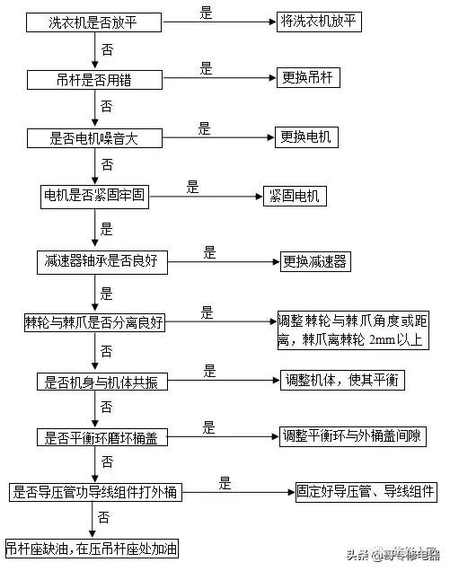 格蘭仕全自動波輪洗衣機故障檢測及維修