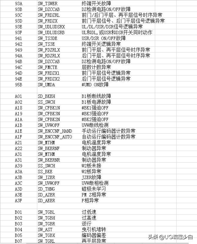 三菱故障代碼表，喜歡的點個關注+收藏