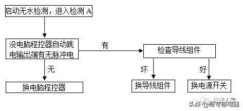 格蘭仕全自動波輪洗衣機故障檢測及維修