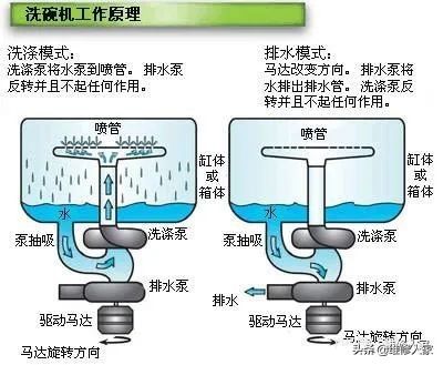 洗碗機的常見故障檢修