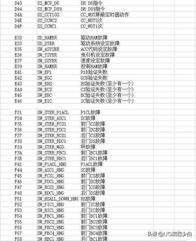 三菱故障代碼表，喜歡的點個關注+收藏