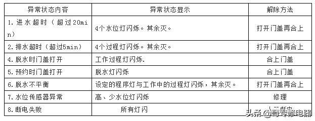 格蘭仕全自動波輪洗衣機故障檢測及維修