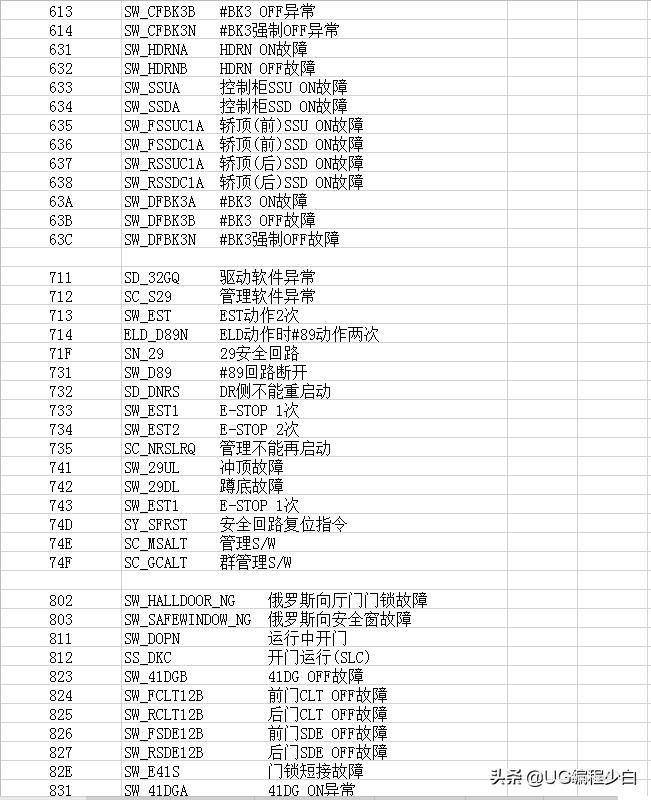 三菱故障代碼表，喜歡的點個關注+收藏
