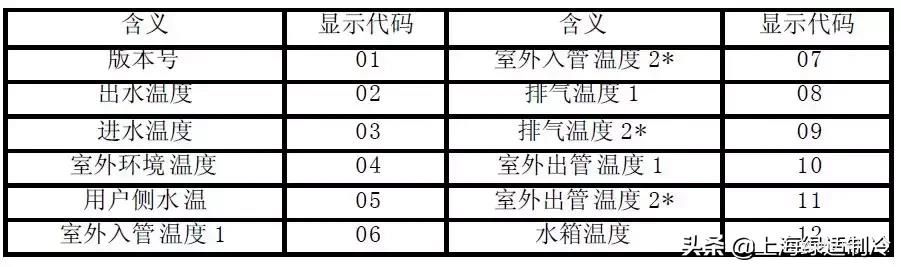 格力商用空氣能故障大全（收藏）