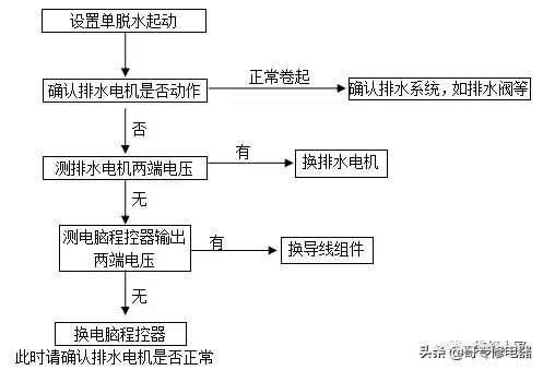 格蘭仕全自動波輪洗衣機故障檢測及維修