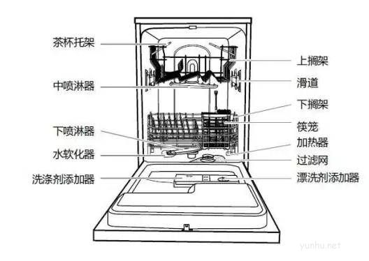 洗碗機不工作了怎么辦