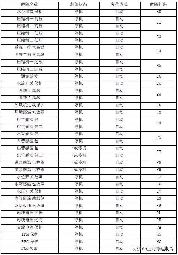 格力商用空氣能故障大全（收藏）