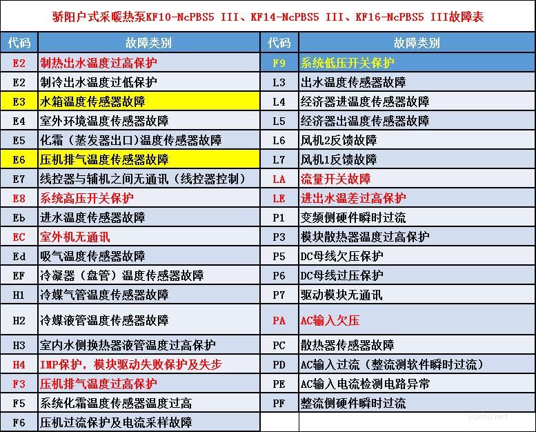 商用熱泵參數查詢及故障代碼指導
