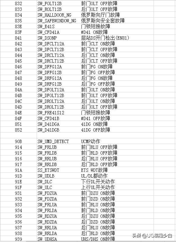 三菱故障代碼表，喜歡的點個關注+收藏