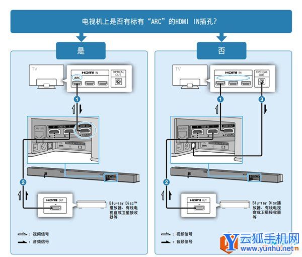 索尼HT-Z9F連接電視機和其他設備的圖文教程
