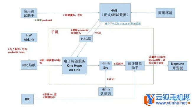 華為鴻蒙碰一碰連接開發實現教程2