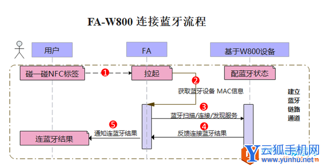 華為鴻蒙碰一碰連接開發實現教程1