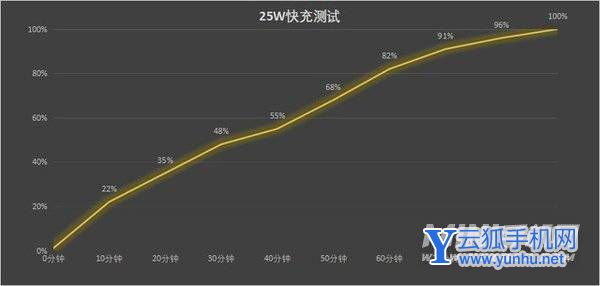 三星A53續航怎么樣-續航實測