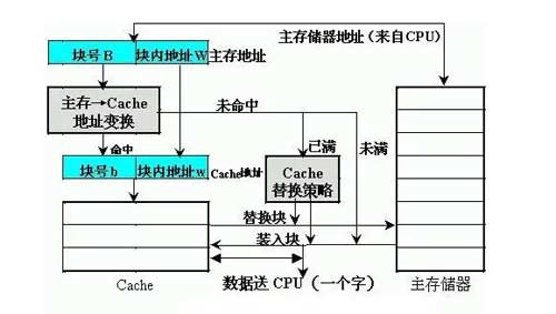 cache是什么意思？ cache三大部分組成介紹