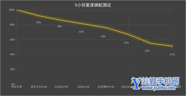 三星A53續航怎么樣-續航實測