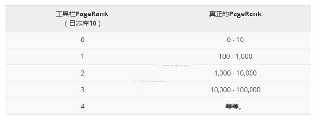 PageRank（簡稱PR）初學者指南