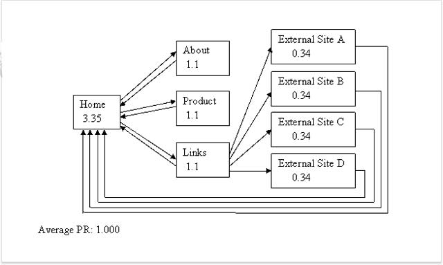 PageRank（簡稱PR）初學者指南