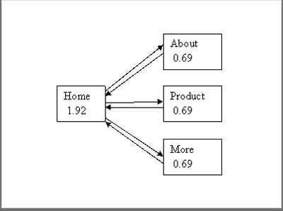 PageRank（簡稱PR）初學者指南