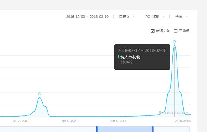 關鍵詞搜索量是怎么看？ 為什么關鍵詞搜索量很重要？