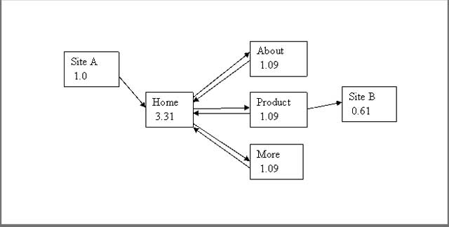 PageRank（簡稱PR）初學者指南