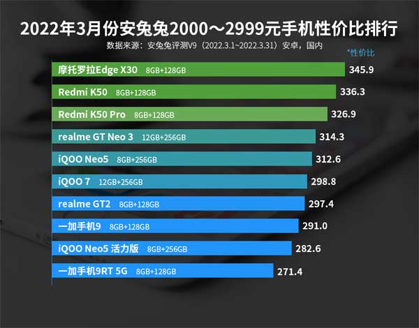 3月Android性價比榜:<a href=http://www.51517777.com/post/2991.html target=_blank class=infotextkey>驍龍888</a>下放千元、<a href=http://www.51517777.com/post/3688.html target=_blank class=infotextkey>天璣810</a>0降臨