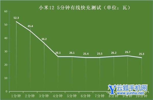 小米12邊充電邊玩游戲體驗怎么樣-游戲充電實測