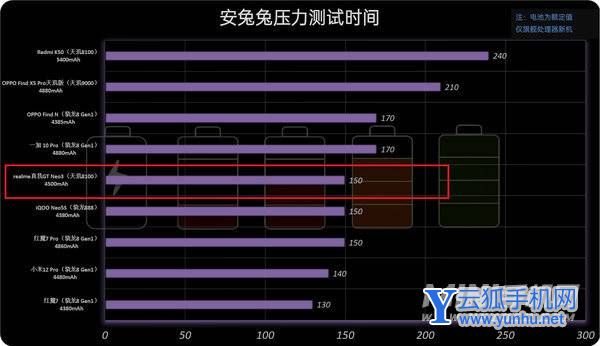 真我GTNeo3光速秒充版續航怎么樣-續航實測
