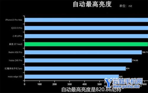 真我gtneo3和紅米k50屏幕對比-誰的屏幕性能更好