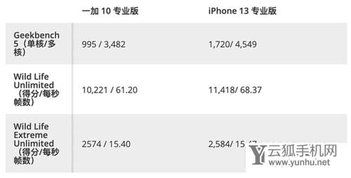 一加10Pro與iPhone13ProMax手機全面測評-哪款更加值得入手(2/2)