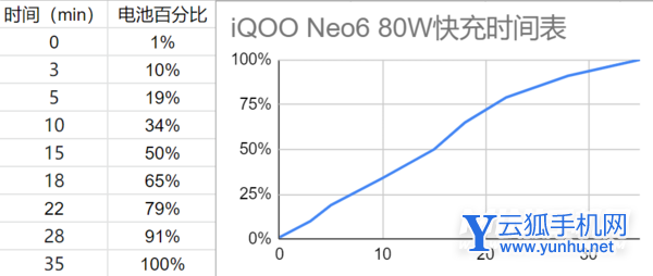 iqooneo6續航怎么樣-續航詳情