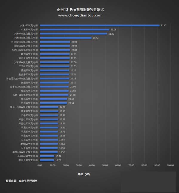 小米12pro可以使用哪些充電器-支持哪些充電協議