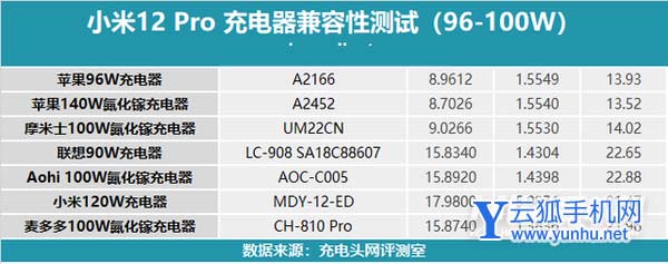 小米12pro可以使用哪些充電器-支持哪些充電協議