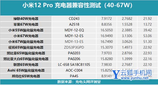 小米12pro可以使用哪些充電器-支持哪些充電協議